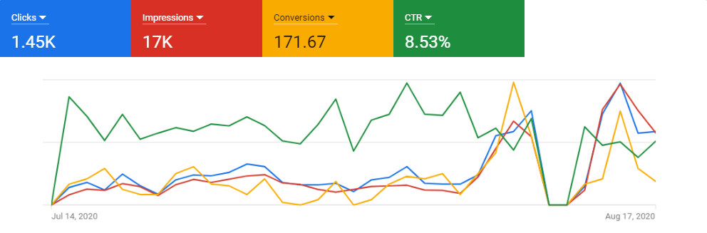 4-کمپین گوگل ادز