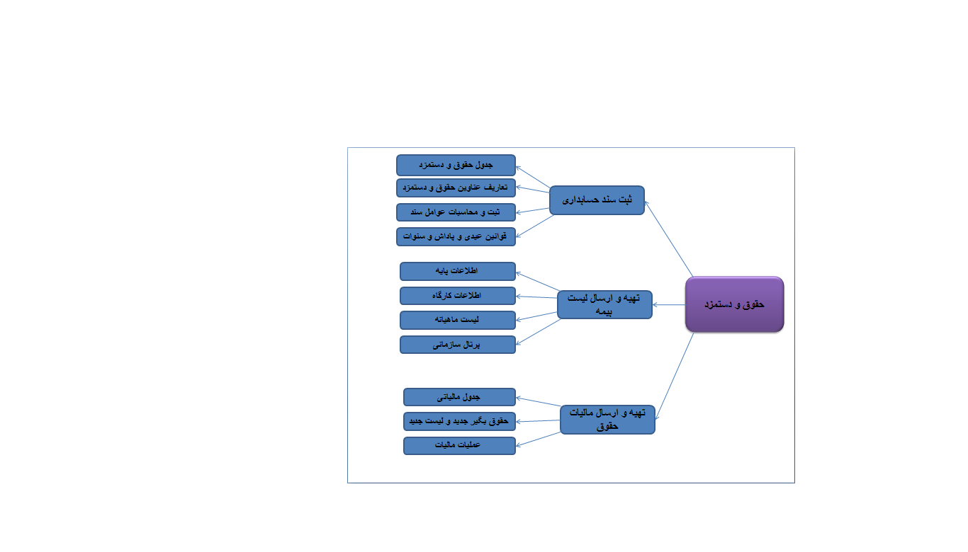1-آموزش محاسبه حقوق و دستمزد ، بیمه و مالیات حقوق