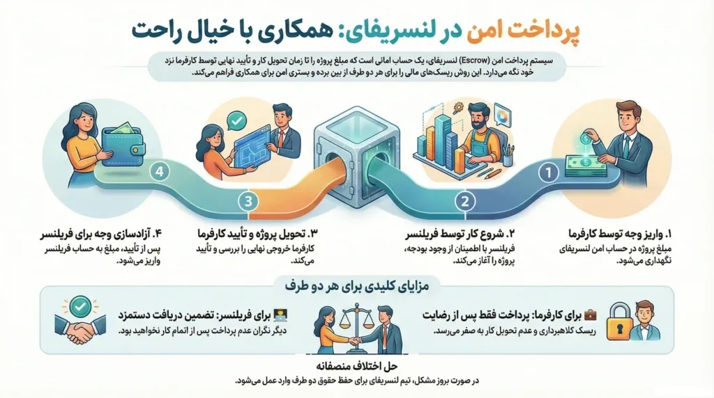 معرفی پرداخت امن و معامله امن در لنسریفای