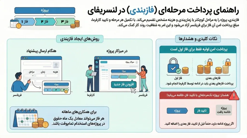 راهنمای فازبندی