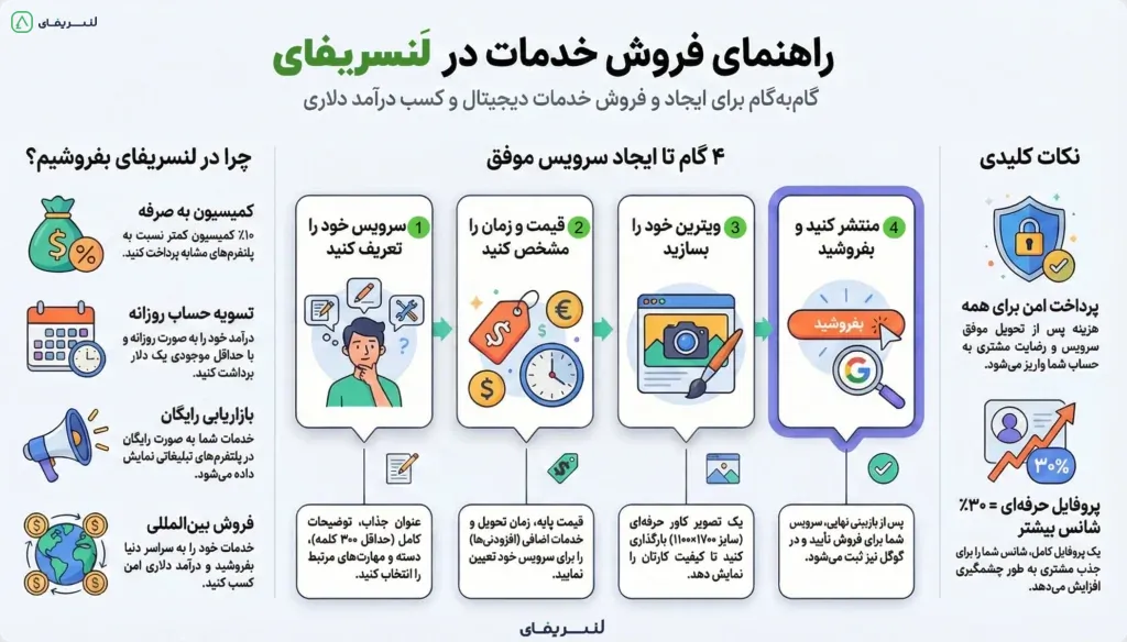 راهنمای ایجاد سرویس در لَنسریفای