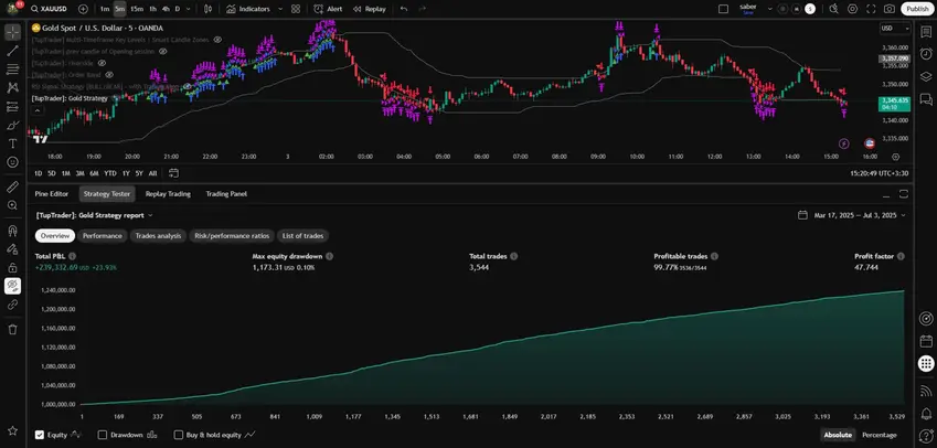 طراحی استراتژی معاملاتی حرفه‌ای برای طلا، فارکس و کریپتو