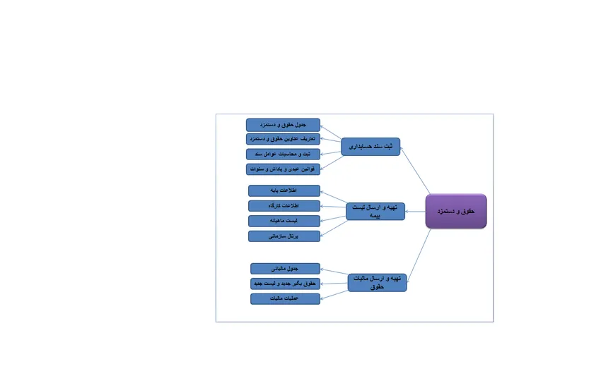 1-آموزش محاسبه حقوق و دستمزد ، بیمه و مالیات حقوق