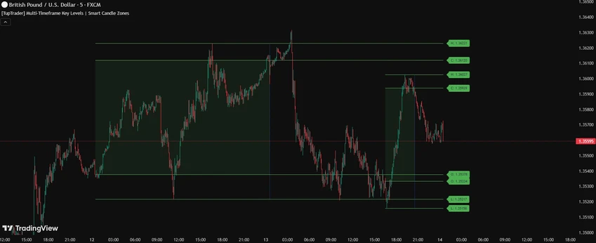 طراحی اندیکاتور پیشرفته "Smart Candle Zones + Multi-Timefram